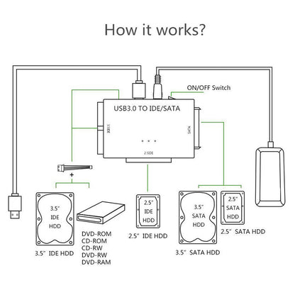USB Easy Drive Cable SATA Easy Drive Cable USB 3.0 One to Three USB 3.0 to SATA/ide